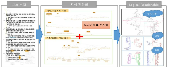 지식관리 체계 구축