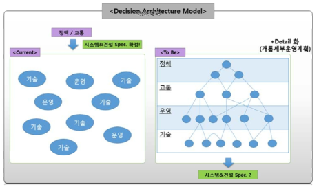 의사결정 아키텍쳐와 순방향 의사결정프로세스 개념