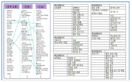 의사결정 핵심인자 및 영향관계 예시