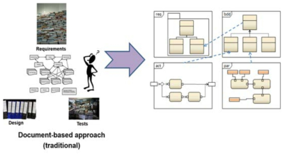 문서방식에서 모델 기반 시스템엔지니어링 기법으로의 전환