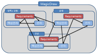 MagicDraw를 통항 플랫폼 구축 개요