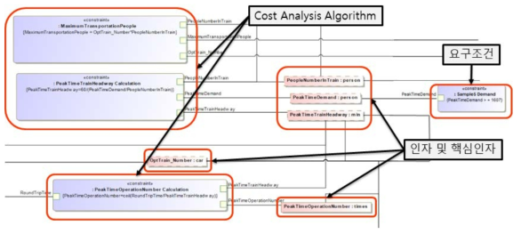 Cost Analysis, 인자, 요구조건의 모델화 및 상호 관계 설정