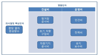 사례 1의 의사결정 영향인자