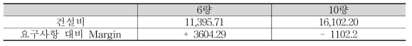 사례 1 Margin 결과분석