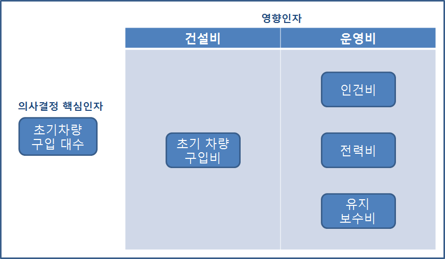 사례 2의 의사결정 영향인자