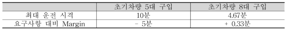 사례 2 Margin 결과분석