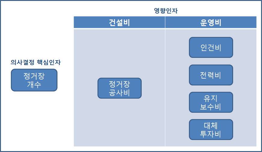 사례 4의 의사결정 영향인자