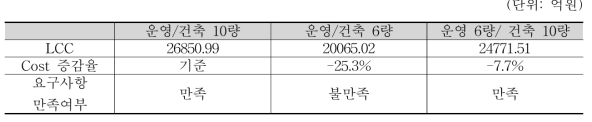 사례 3 Cost 증감율 결과분석