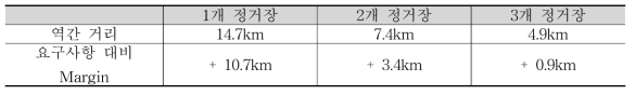 사례 4 Margin 결과분석