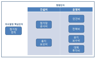 사례 5의 의사결정 영향인자