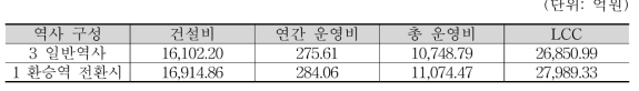 사례 5 결과분석 (Cost)