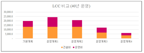 사례노선의 기본계획과 세부운영옵션을 고려한 계획 간의 개략 비교