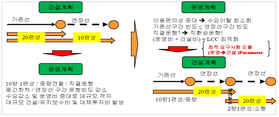 사례노선에서 의사결정 변화 예시