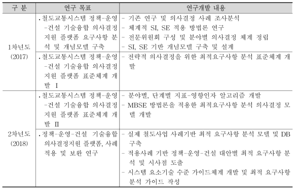 연차별 연구 목표 및 연구개발 내용