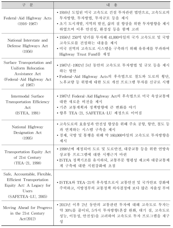 교통SOC투자 관련 미국 주요 법 및 내용