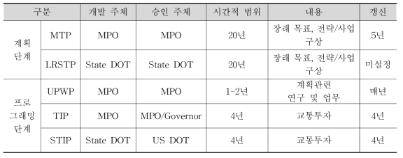 교통투자제도 관련 주요 상위계획 및 내용