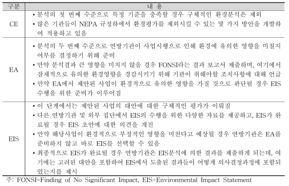 NEPA 절차에 따른 평가순서 및 내용