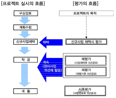 일본의 철도사업 추진절차