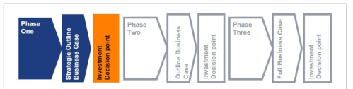 Preparing the Strategic Outline Business Case