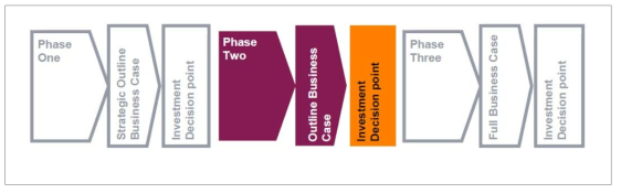 Preparing the Outline Business Case