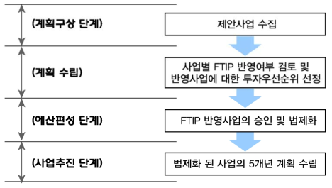 독일의 사업 추진절차