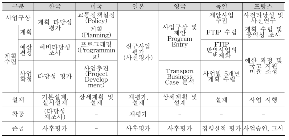 국내외 철도사업 추진절차