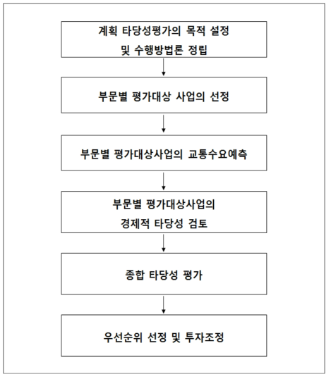 계획 타당성 평가 수행 절차