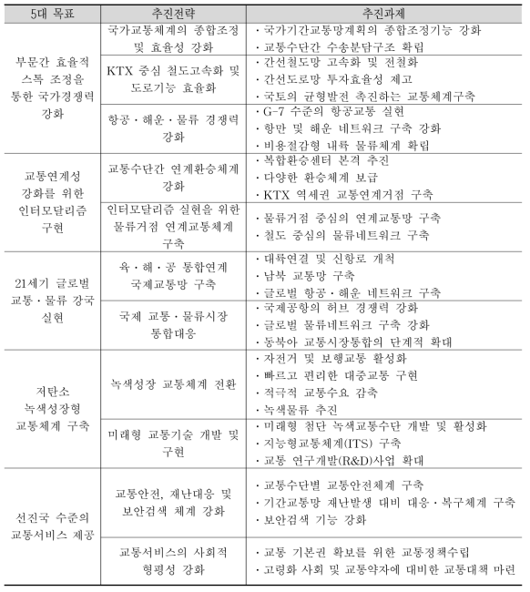 국가기간망교통계획 제2차 수정계획의 추진전략