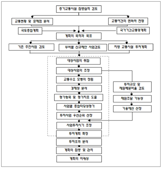 중기교통시설투자계획의 수립과정