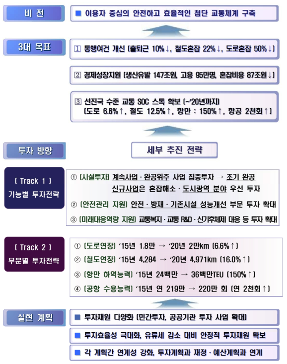 제4차 중기교통시설투자계획의 비전·목표·추진전략