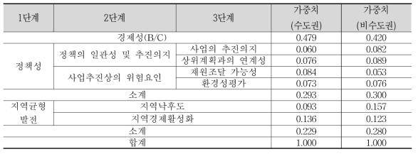 제3차 국가철도망구축계획의 사업 선정시 종합평가 항목별 가중치