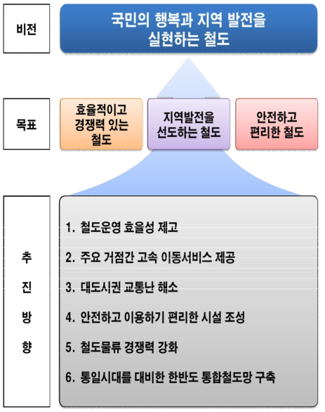 제3차 국가철도망구축계획의 비전과 목표