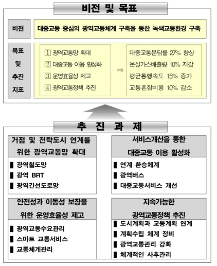 대도시권 광역교통기본계획 변경의 비전 및 목표