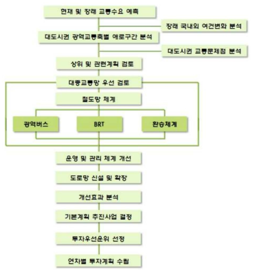 대도시권 광역교통기본계획 변경의 기본방향