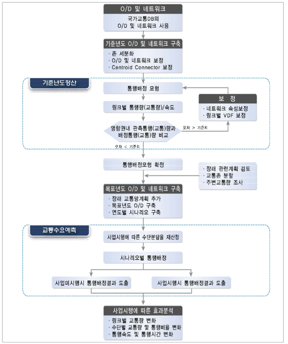 교통수요예측과정