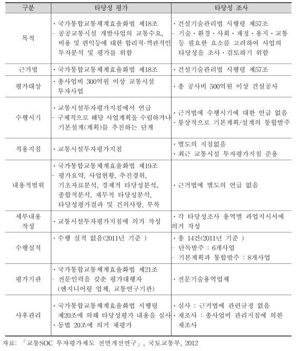 타당성 평가와 타당성 조사의 총괄비교