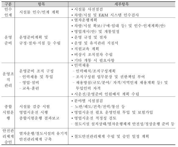 운영계획수립단계의 수행항목