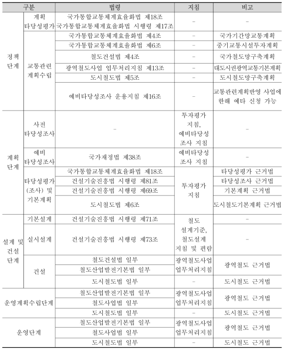 각 단계별 관련 법령 검토결과