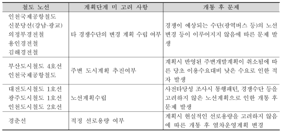 철도교통사업의 계획단계 미고려 사항에 대한 개통 후 문제점 검토