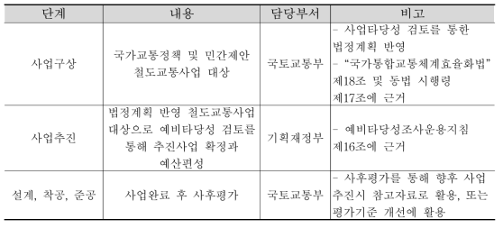 철도교통사업 추진 의사결정체계