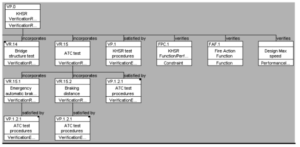 Data traceability hierarchy for HSR performance tests and safety standards