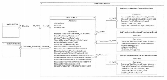 Block Diagram을 활용한 시스템 물리적 아키텍처 모델