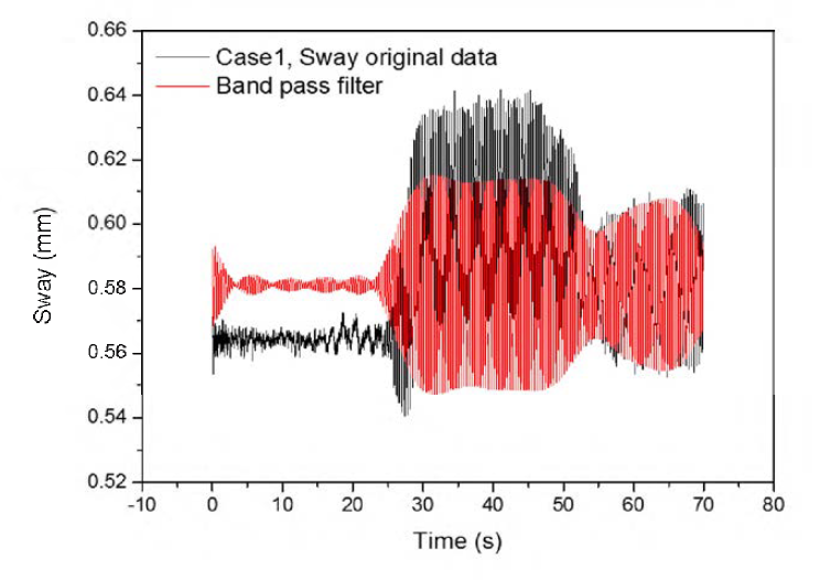 전체 계측시간동안의 원본데이터와 필터링한 Sway 값 (case 1)