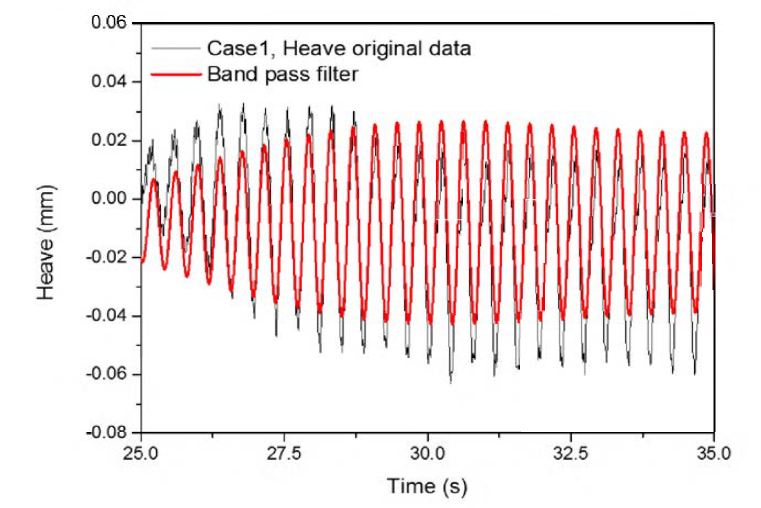 Steady state 구간의 원본데이터와 필터링한 Heave 값 (case 1)