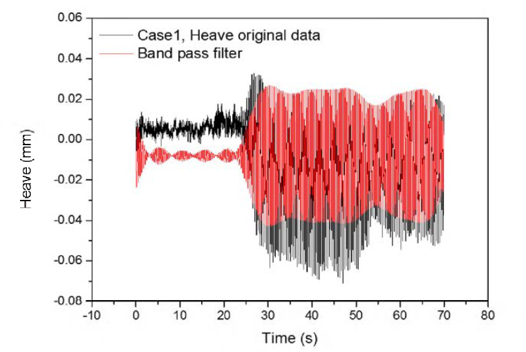 전체 계측시간동안의 원본데이터와 필터링한 Heave 값 (case 1)