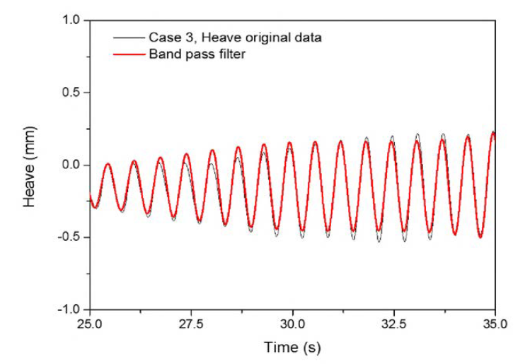 Steady state 구간의 원본데이터와 필터링한 Heave 값 (case 3)