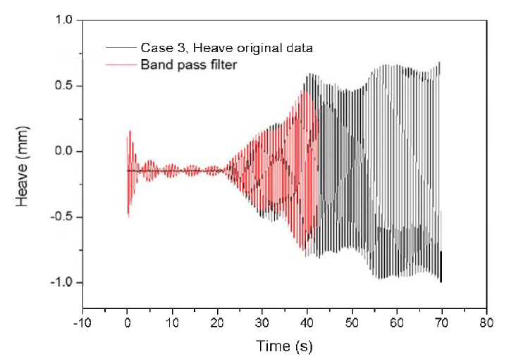 전체 계측시간동안의 원본데이터와 필터링한 Heave 값 (case 3)