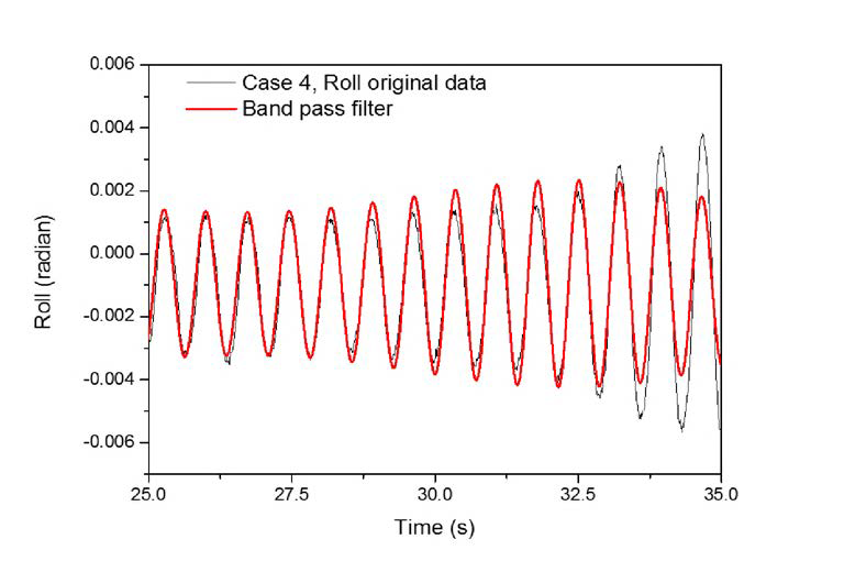 Steady state 구간의 원본데이터와 필터링한 Roll 값 (case 4)