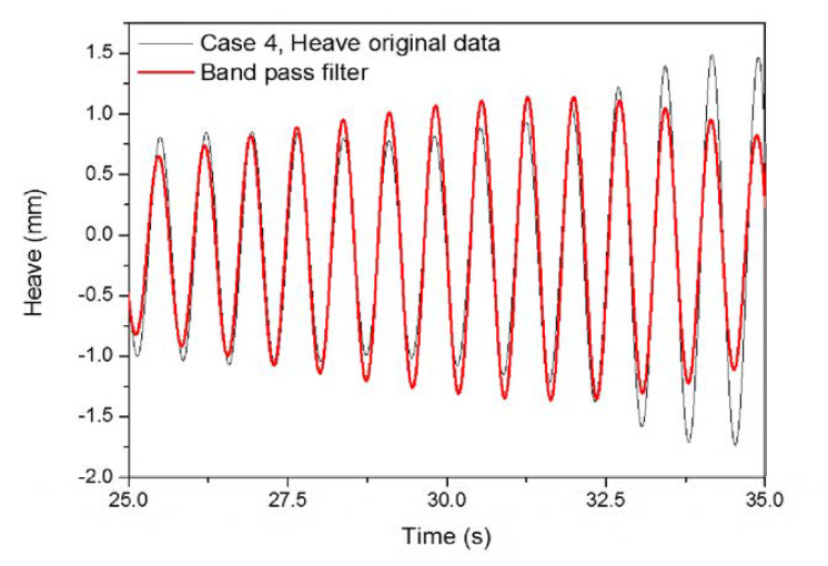 Steady state 구간의 원본데이터와 필터링한 Heave 값 (case 4)