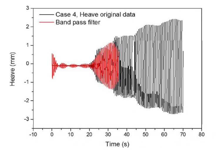전체 계측시간동안의 원본데이터와 필터링한 Heave 값 (case 4)